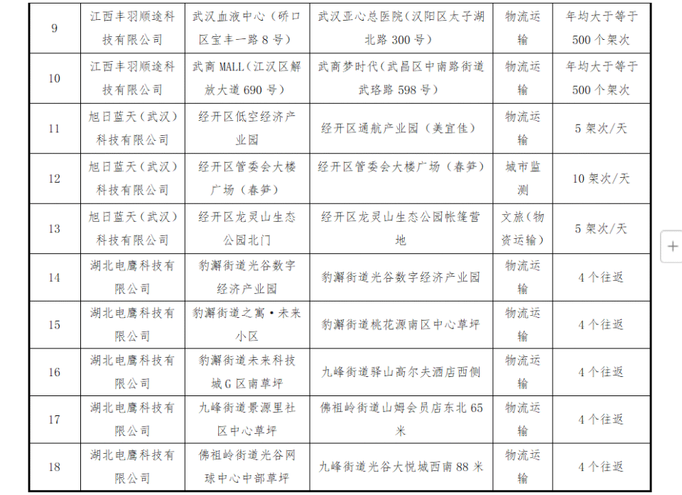 武汉市开通18条低空试点航线，迈入立体交通新时代(图2)