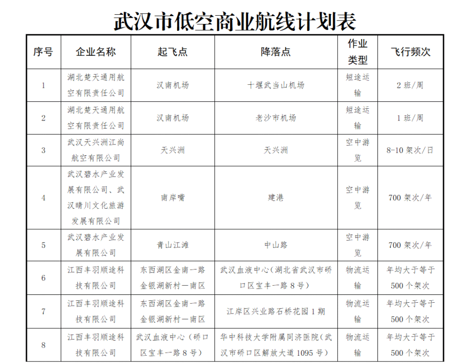 武汉市开通18条低空试点航线，迈入立体交通新时代(图1)